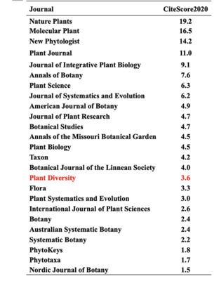 《植物多樣性》期刊在2020年取得CiteScore 3.6，展示出版實力與學術影響力