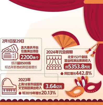 演出市場(chǎng)迎來開門紅，網(wǎng)絡(luò)文化經(jīng)營(yíng)助力行業(yè)轉(zhuǎn)型